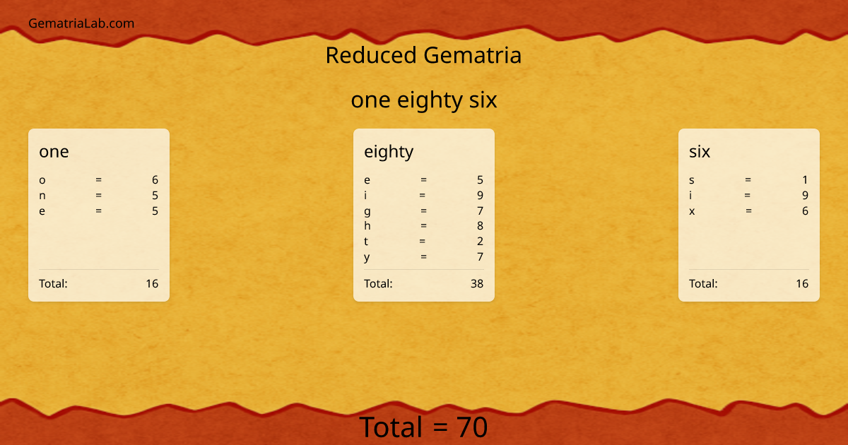 one eighty six in reduced Gematria